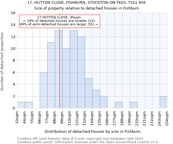 17, HUTTON CLOSE, FISHBURN, STOCKTON-ON-TEES, TS21 4HE: Size of property relative to detached houses in Fishburn