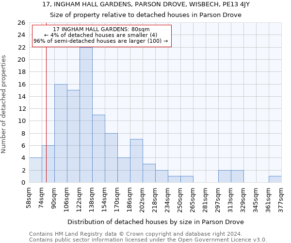 17, INGHAM HALL GARDENS, PARSON DROVE, WISBECH, PE13 4JY: Size of property relative to detached houses in Parson Drove