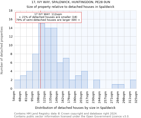 17, IVY WAY, SPALDWICK, HUNTINGDON, PE28 0UN: Size of property relative to detached houses in Spaldwick