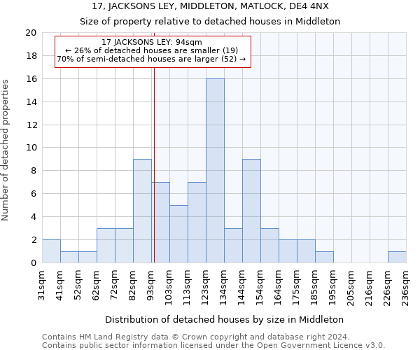 17, JACKSONS LEY, MIDDLETON, MATLOCK, DE4 4NX: Size of property relative to detached houses in Middleton