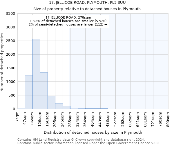 17, JELLICOE ROAD, PLYMOUTH, PL5 3UU: Size of property relative to detached houses in Plymouth