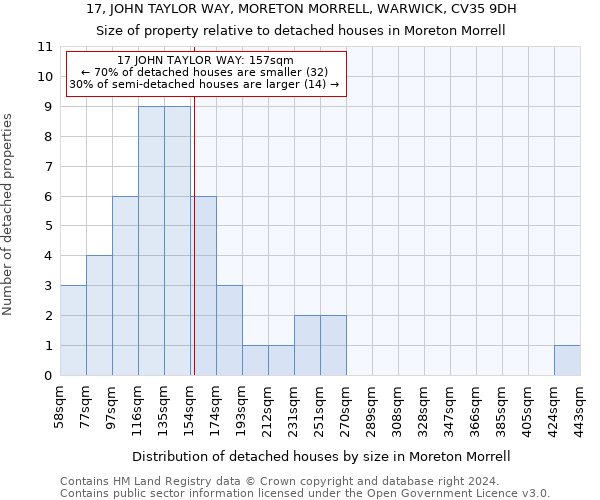 17, JOHN TAYLOR WAY, MORETON MORRELL, WARWICK, CV35 9DH: Size of property relative to detached houses in Moreton Morrell