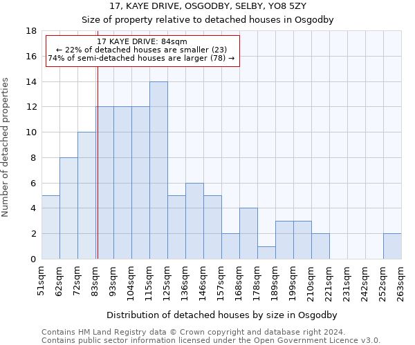 17, KAYE DRIVE, OSGODBY, SELBY, YO8 5ZY: Size of property relative to detached houses in Osgodby