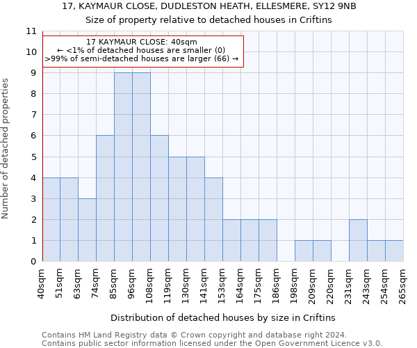 17, KAYMAUR CLOSE, DUDLESTON HEATH, ELLESMERE, SY12 9NB: Size of property relative to detached houses in Criftins