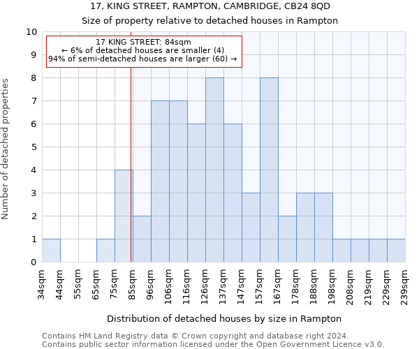 17, KING STREET, RAMPTON, CAMBRIDGE, CB24 8QD: Size of property relative to detached houses in Rampton