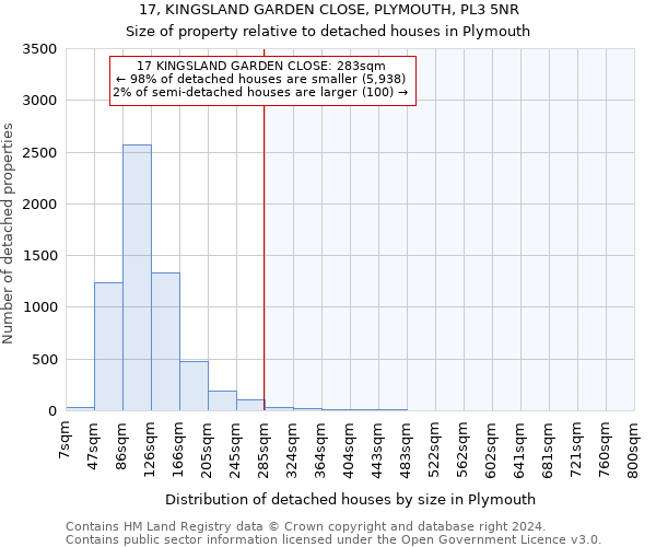 17, KINGSLAND GARDEN CLOSE, PLYMOUTH, PL3 5NR: Size of property relative to detached houses in Plymouth