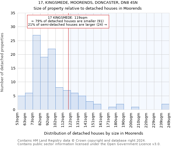 17, KINGSMEDE, MOORENDS, DONCASTER, DN8 4SN: Size of property relative to detached houses in Moorends