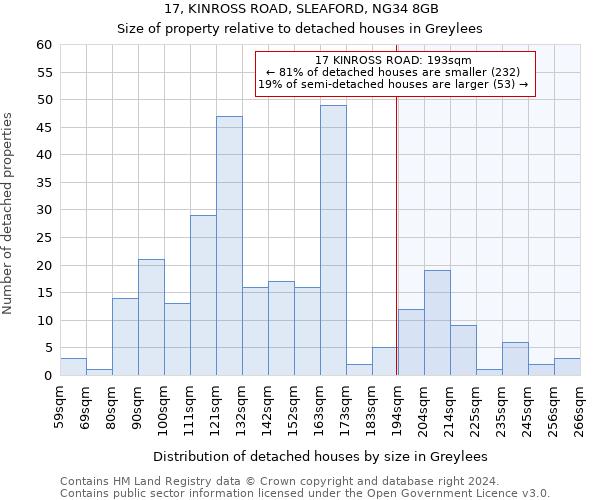 17, KINROSS ROAD, SLEAFORD, NG34 8GB: Size of property relative to detached houses in Greylees