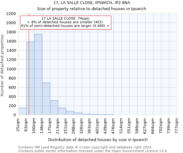 17, LA SALLE CLOSE, IPSWICH, IP2 8NA: Size of property relative to detached houses in Ipswich