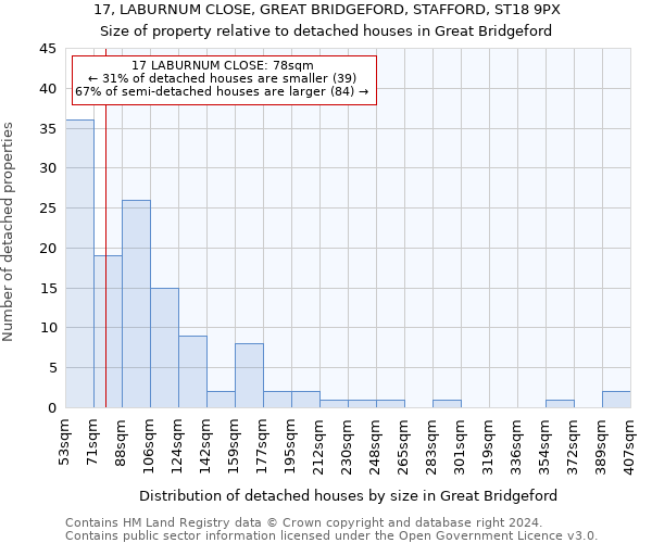 17, LABURNUM CLOSE, GREAT BRIDGEFORD, STAFFORD, ST18 9PX: Size of property relative to detached houses in Great Bridgeford