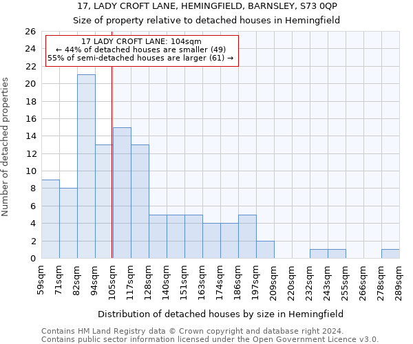 17, LADY CROFT LANE, HEMINGFIELD, BARNSLEY, S73 0QP: Size of property relative to detached houses in Hemingfield