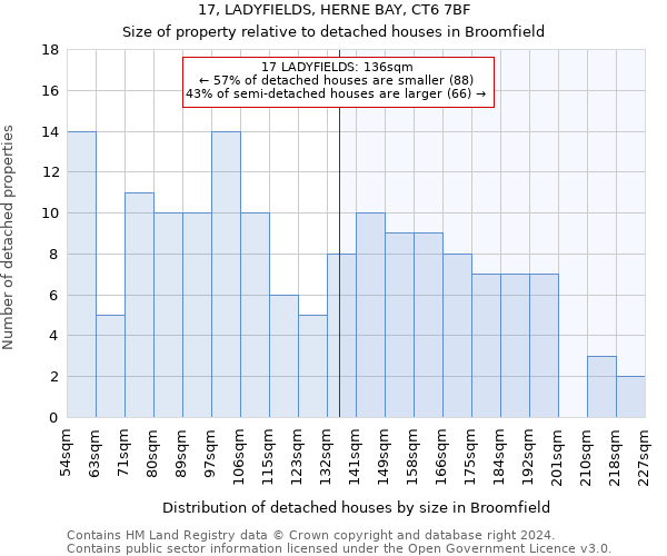 17, LADYFIELDS, HERNE BAY, CT6 7BF: Size of property relative to detached houses in Broomfield