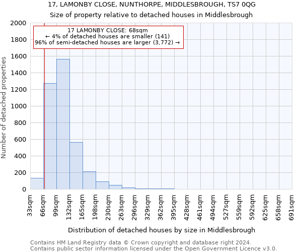 17, LAMONBY CLOSE, NUNTHORPE, MIDDLESBROUGH, TS7 0QG: Size of property relative to detached houses in Middlesbrough