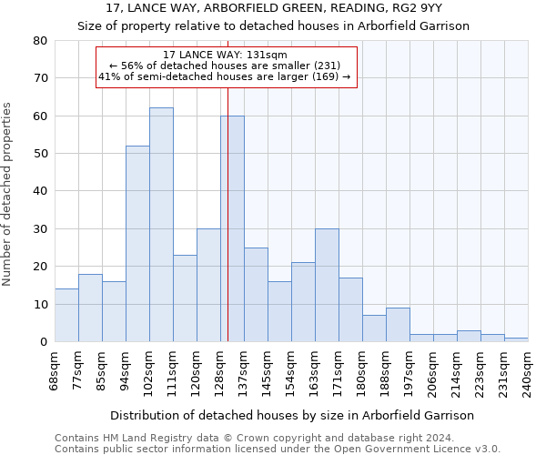 17, LANCE WAY, ARBORFIELD GREEN, READING, RG2 9YY: Size of property relative to detached houses in Arborfield Garrison