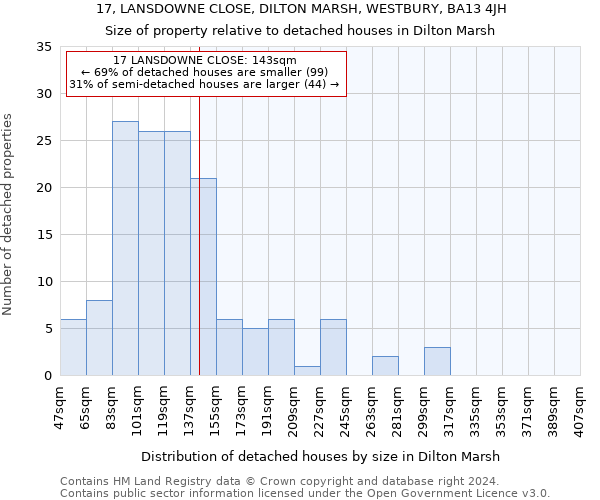 17, LANSDOWNE CLOSE, DILTON MARSH, WESTBURY, BA13 4JH: Size of property relative to detached houses in Dilton Marsh