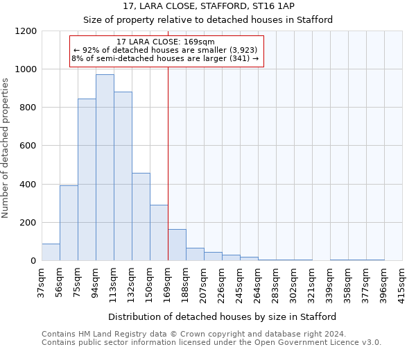 17, LARA CLOSE, STAFFORD, ST16 1AP: Size of property relative to detached houses in Stafford