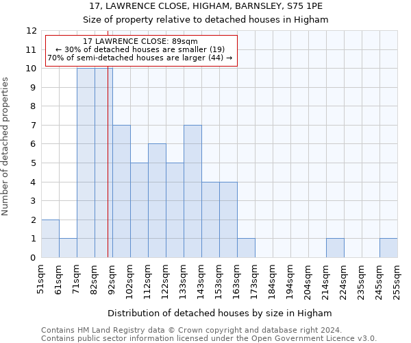 17, LAWRENCE CLOSE, HIGHAM, BARNSLEY, S75 1PE: Size of property relative to detached houses in Higham