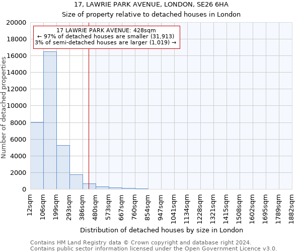 17, LAWRIE PARK AVENUE, LONDON, SE26 6HA: Size of property relative to detached houses in London