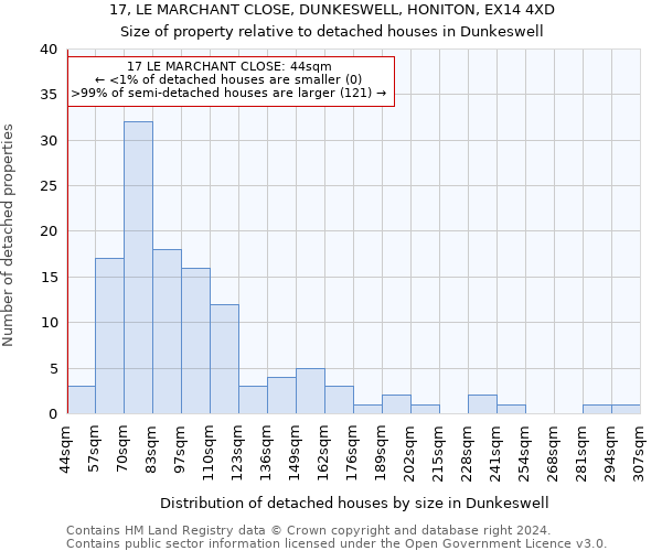 17, LE MARCHANT CLOSE, DUNKESWELL, HONITON, EX14 4XD: Size of property relative to detached houses in Dunkeswell