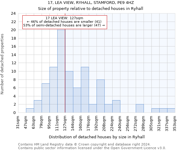 17, LEA VIEW, RYHALL, STAMFORD, PE9 4HZ: Size of property relative to detached houses in Ryhall