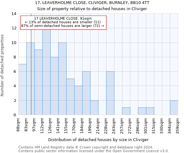 17, LEAVERHOLME CLOSE, CLIVIGER, BURNLEY, BB10 4TT: Size of property relative to detached houses in Cliviger