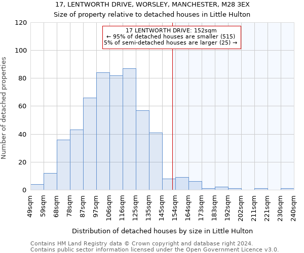 17, LENTWORTH DRIVE, WORSLEY, MANCHESTER, M28 3EX: Size of property relative to detached houses in Little Hulton