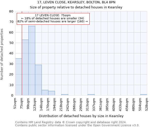 17, LEVEN CLOSE, KEARSLEY, BOLTON, BL4 8PN: Size of property relative to detached houses in Kearsley