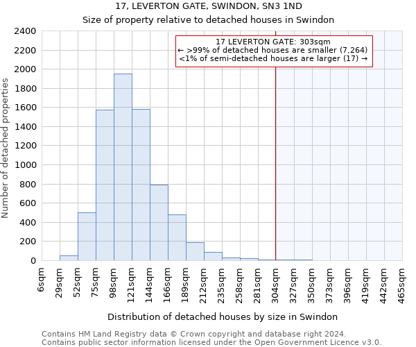 17, LEVERTON GATE, SWINDON, SN3 1ND: Size of property relative to detached houses in Swindon