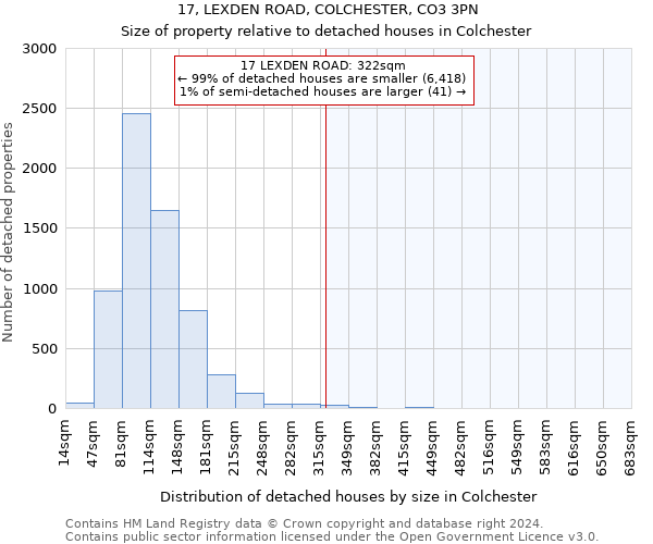 17, LEXDEN ROAD, COLCHESTER, CO3 3PN: Size of property relative to detached houses in Colchester