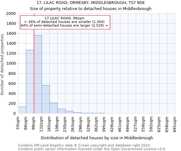 17, LILAC ROAD, ORMESBY, MIDDLESBROUGH, TS7 9DE: Size of property relative to detached houses in Middlesbrough