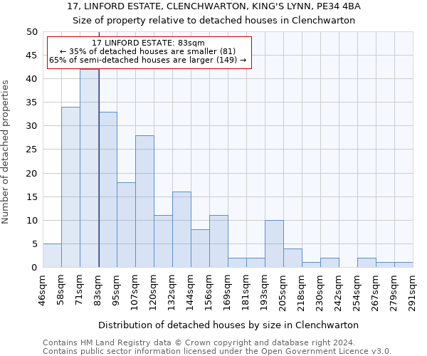 17, LINFORD ESTATE, CLENCHWARTON, KING'S LYNN, PE34 4BA: Size of property relative to detached houses in Clenchwarton