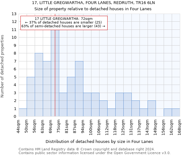 17, LITTLE GREGWARTHA, FOUR LANES, REDRUTH, TR16 6LN: Size of property relative to detached houses in Four Lanes