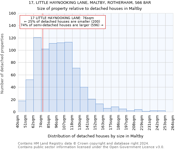 17, LITTLE HAYNOOKING LANE, MALTBY, ROTHERHAM, S66 8AR: Size of property relative to detached houses in Maltby