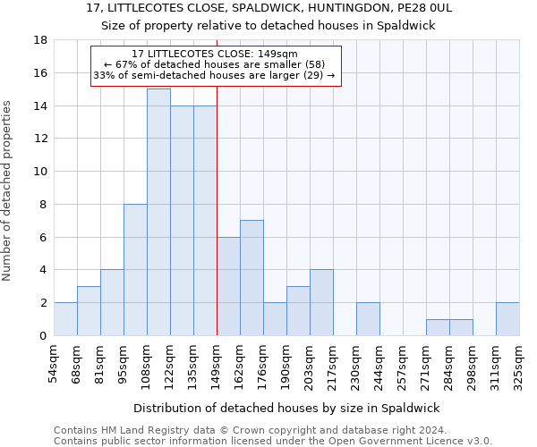 17, LITTLECOTES CLOSE, SPALDWICK, HUNTINGDON, PE28 0UL: Size of property relative to detached houses in Spaldwick