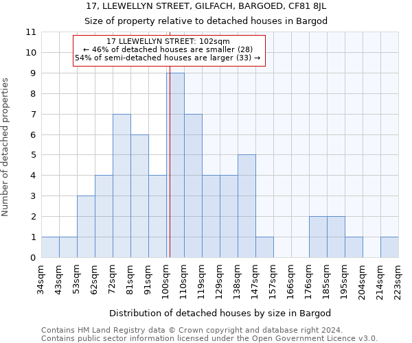 17, LLEWELLYN STREET, GILFACH, BARGOED, CF81 8JL: Size of property relative to detached houses in Bargod