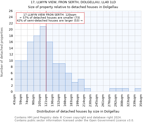 17, LLWYN VIEW, FRON SERTH, DOLGELLAU, LL40 1LD: Size of property relative to detached houses in Dolgellau