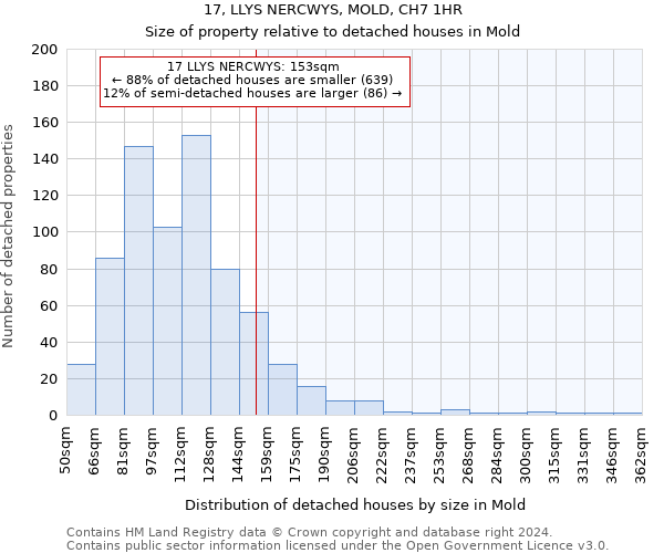 17, LLYS NERCWYS, MOLD, CH7 1HR: Size of property relative to detached houses in Mold