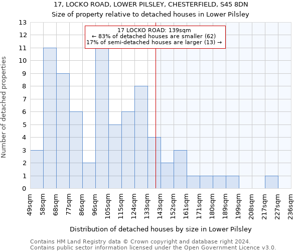 17, LOCKO ROAD, LOWER PILSLEY, CHESTERFIELD, S45 8DN: Size of property relative to detached houses in Lower Pilsley