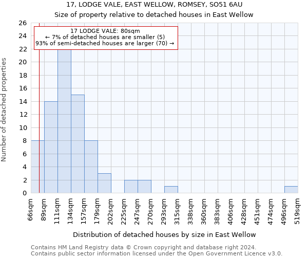 17, LODGE VALE, EAST WELLOW, ROMSEY, SO51 6AU: Size of property relative to detached houses in East Wellow