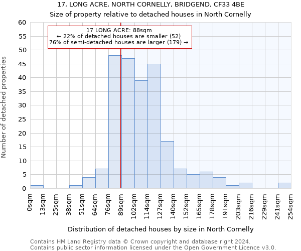 17, LONG ACRE, NORTH CORNELLY, BRIDGEND, CF33 4BE: Size of property relative to detached houses in North Cornelly