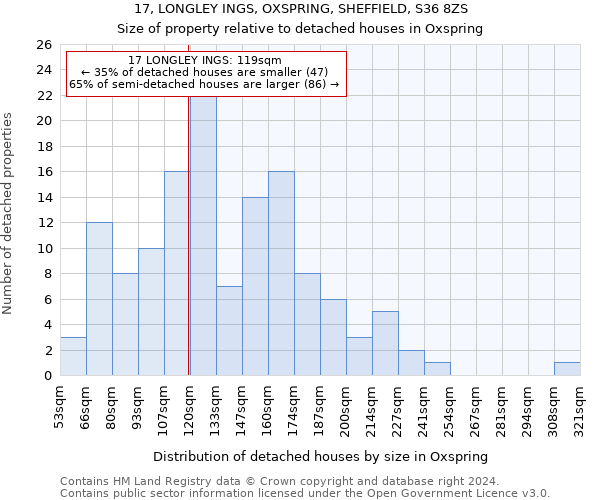 17, LONGLEY INGS, OXSPRING, SHEFFIELD, S36 8ZS: Size of property relative to detached houses in Oxspring