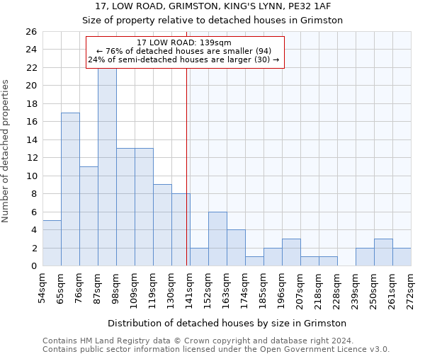 17, LOW ROAD, GRIMSTON, KING'S LYNN, PE32 1AF: Size of property relative to detached houses in Grimston