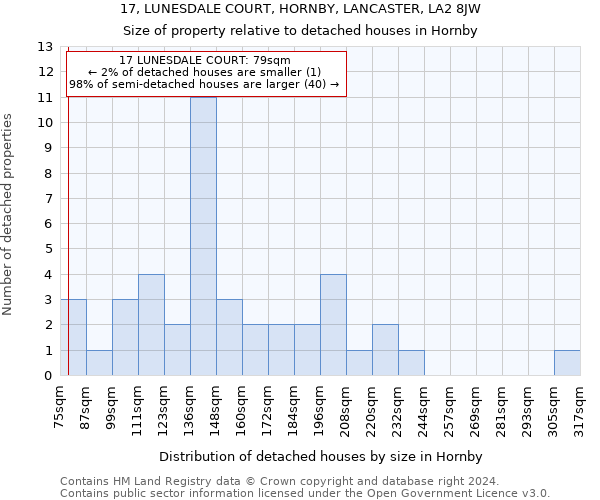 17, LUNESDALE COURT, HORNBY, LANCASTER, LA2 8JW: Size of property relative to detached houses in Hornby