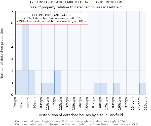 17, LUNSFORD LANE, LARKFIELD, AYLESFORD, ME20 6HN: Size of property relative to detached houses in Larkfield