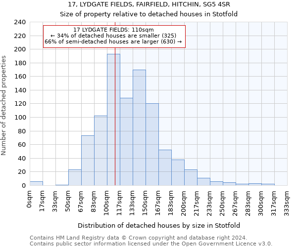 17, LYDGATE FIELDS, FAIRFIELD, HITCHIN, SG5 4SR: Size of property relative to detached houses in Stotfold