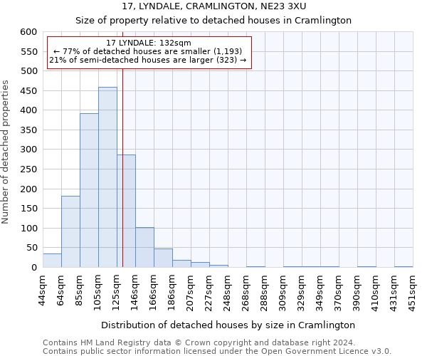 17, LYNDALE, CRAMLINGTON, NE23 3XU: Size of property relative to detached houses in Cramlington