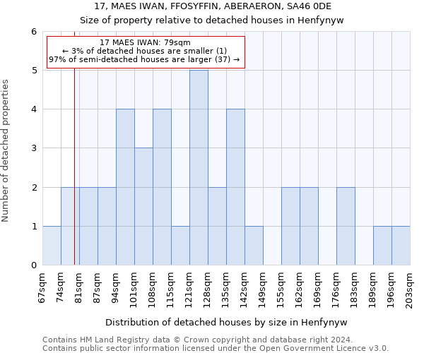 17, MAES IWAN, FFOSYFFIN, ABERAERON, SA46 0DE: Size of property relative to detached houses in Henfynyw