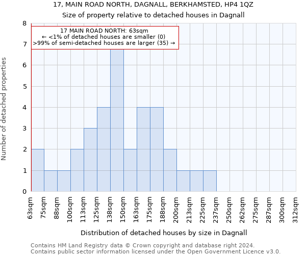 17, MAIN ROAD NORTH, DAGNALL, BERKHAMSTED, HP4 1QZ: Size of property relative to detached houses in Dagnall