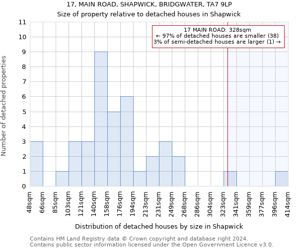 17, MAIN ROAD, SHAPWICK, BRIDGWATER, TA7 9LP: Size of property relative to detached houses in Shapwick