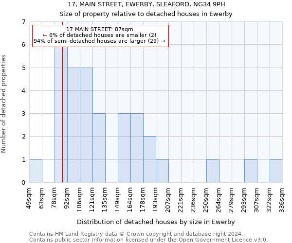 17, MAIN STREET, EWERBY, SLEAFORD, NG34 9PH: Size of property relative to detached houses in Ewerby